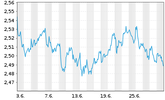 Chart UBS(L)FS - MSCI UK UCITS ETF - 1 Month
