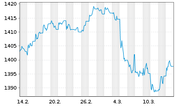 Chart MUL-Amundi Smart.Overn.Return - 1 Month