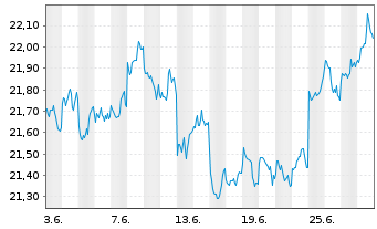 Chart UBS-ETF-MSCI Japan Soc.Res.ETF - 1 mois