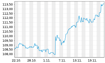 Chart MUL Amundi FedFund USDTF - 1 Month