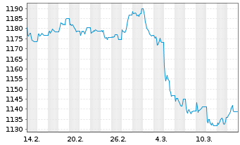 Chart MUL-Amundi Smart.Overn.Return - 1 Month