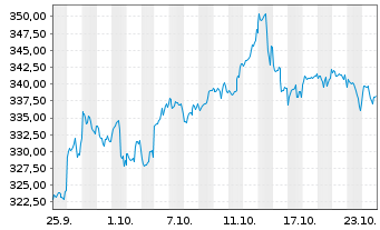 Chart Pictet - Robotics Namens-Anteile P Cap.EUR o.N. - 1 mois