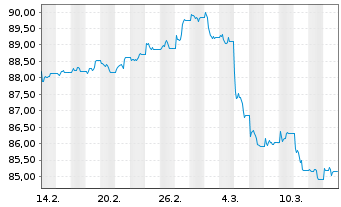 Chart AIS-Amundi USD Corp Bond PAB - 1 mois