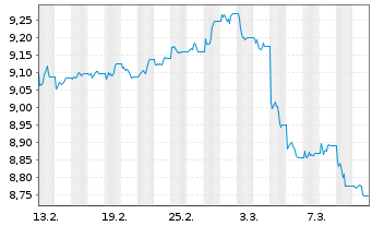 Chart AIS-Amundi USD Corp Bond PAB - 1 mois