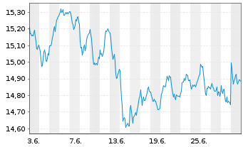 Chart BNP P.Easy-MSCI EMU ex Con.Wp. - 1 mois