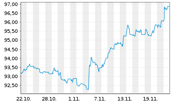 Chart MUL-Amundi US Tr.Bd 1-3Y - 1 Month