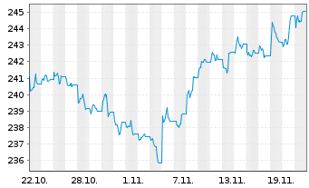 Chart AM.US Tr.Bd 7-10Y UCITS ETF - 1 Monat