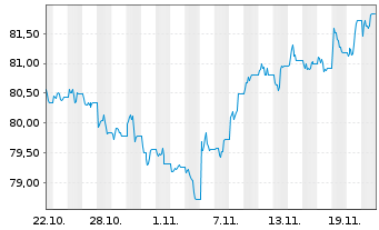 Chart AM.US Tr.Bd 7-10Y UCITS ETF - 1 Monat