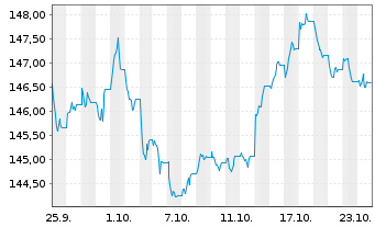 Chart MUL-LYX.iBo.LS L.Co.Lg Da.U.E. - 1 mois