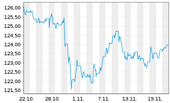 Chart MUL Amundi UK Gov Bond - 1 Month