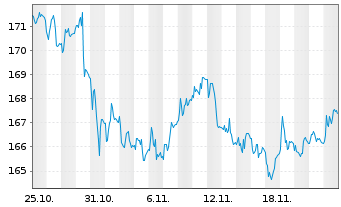 Chart MUL Amundi UK Infl Bond - 1 Monat