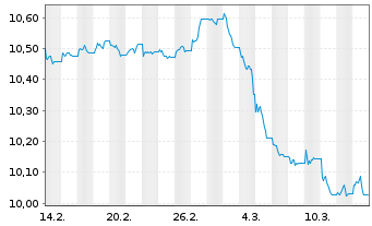 Chart AIS-Amundi USD HY CorpB ESG - 1 Month