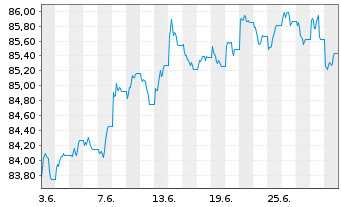 Chart Amundi USD High Yield Corp Bond UCITS ETF Dist - 1 mois