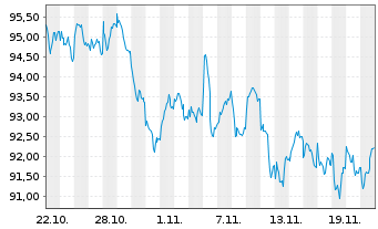 Chart AIS-Amundi Index MSCI Europe UCITS ETF DR - 1 Monat