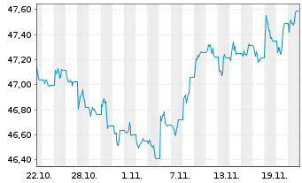 Chart AIS-Amundi Ind.JPM Gl.GBI Gov. - 1 Monat