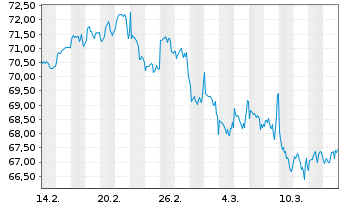 Chart Amundi Ind.Sol.-A.In.MSCI E.M. - 1 Month