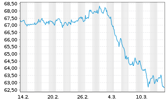 Chart AIS-Amundi Id.FTSE EPRA NAR.Gl - 1 mois