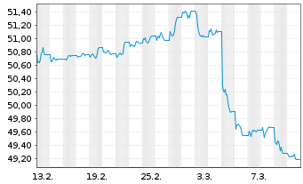 Chart AIS-AMUNDI GLOB.AGGREGATE BOND - 1 mois