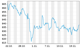 Chart AIS-MSCI UK IMI SRI PAB - 1 Monat