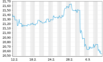 Chart MUL Amundi TIPS Infl Bond - 1 Month