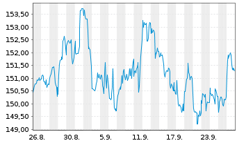 Chart boerse.de-Aktienfonds Inhaber-Anteile TM o.N. - 1 mois