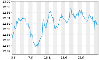 Chart UBS-Bl.Ba.MSCI E.A.L.C.S.U.ETF - 1 Month