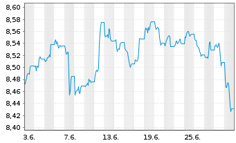 Chart BNPPE-JPM ESG EMBI Gl.Div.Com. - 1 mois
