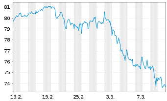 Chart AIS-Amun.Global Infrastructure ETF - 1 Month