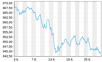 Chart Lyxor IF-L.MSCI EMU SC(DR)U.E. - 1 Month