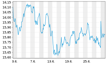 Chart UBS-ETF-UBS-ETF MSCI Euro.U.E. - 1 Month