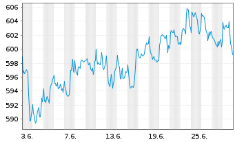 Chart AIS-Am.I.Eq.Gl.M.Sm.Allo.Sc.B. USD - 1 Month