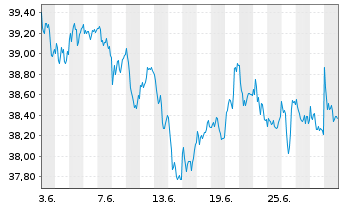 Chart IndexIQ-I.Fact.Sust.Eur.EO Eq. - 1 mois