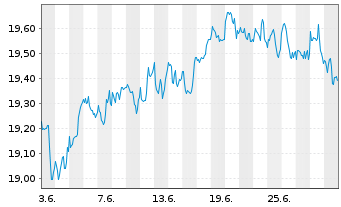 Chart BNPPE-MSCI Wrld SRI S-Ser.5%C. - 1 mois