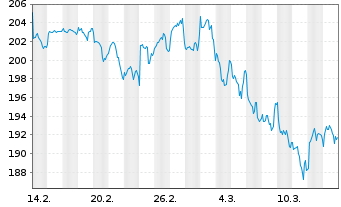 Chart AIS-MSCI Jap.SRI PAB - 1 mois