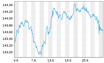 Chart Amundi EUR GovBond 3-5Y UCITS ETF Acc - 1 mois