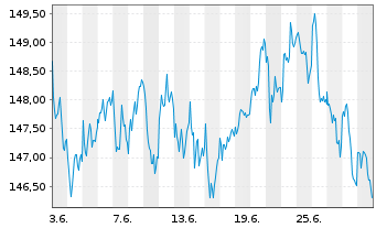 Chart MUL Amundi FTSE 100 UCITS ETF - 1 mois