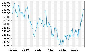 Chart MUL Amundi FTSE 100 - 1 Month