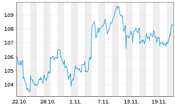 Chart AIS-Amundi JAPAN TOPIX - 1 Monat