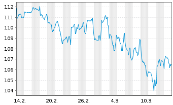 Chart AIS-Amundi JAPAN TOPIX CDH Cap CHF o.N. - 1 Month