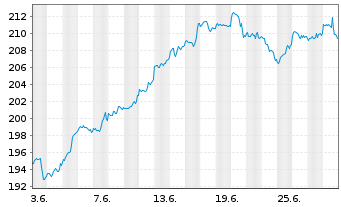 Chart AIS-Amundi NASDAQ-100 - 1 Month
