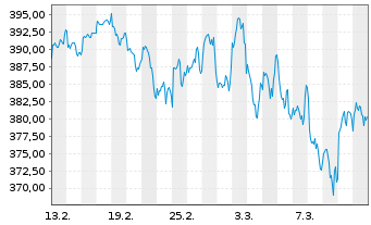 Chart AIS-Amundi JPX-NIKKEI 400 Cap GBP o.N. - 1 mois