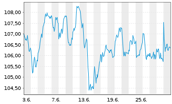 Chart AIS-Amundi MSCI EUR.Moment.FA. - 1 Month