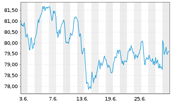 Chart AIS-Amundi EURO STOXX 50 - 1 mois