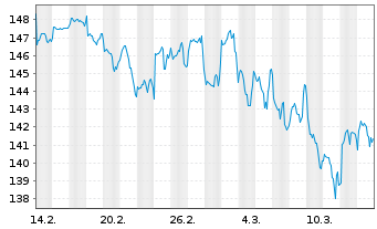 Chart AIS-Amundi JPX-NIKKEI 400 CDH Cap CHF o.N. - 1 mois