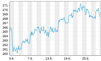 Chart AIS-Amundi S&P 500 BUYBACK USD - 1 Month