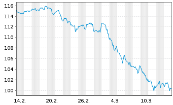 Chart AIS-Amundi S&P 500 U.ETF - 1 mois