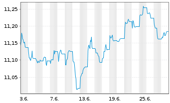 Chart UBS ETF-JPM EM M-F ELCB U.ETF - 1 mois