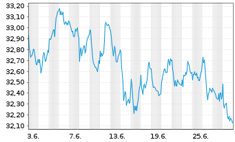 Chart BNPPE-MSCI Eur.SRI S-Ser.5%C. - 1 Month