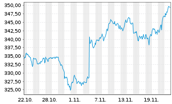 Chart MUL Amundi MSCI AC World - 1 Month