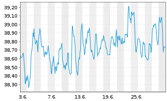 Chart AIS-A.FTSE EPRA NAR.Glbl Dev. - 1 mois